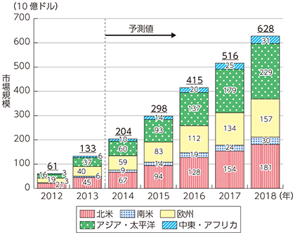 図表5-2-3-5 世界のモバイル向けeコマースサービス市場規模の推移と予測