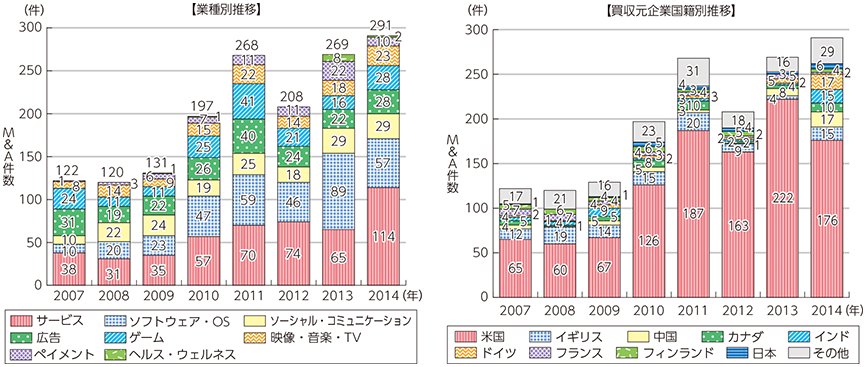 図表5-2-3-6 上位レイヤーに係る各国企業のM&A件数