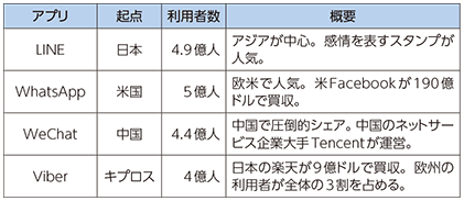 図表5-2-3-7 諸外国の主なメッセンジャーアプリ（2014年7月時点）