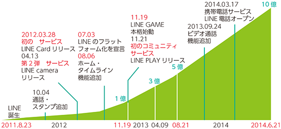 図表5-2-3-8 LINE誕生後の軌跡