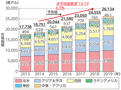 図表5-2-4-1 世界のICT支出額の推移と予測