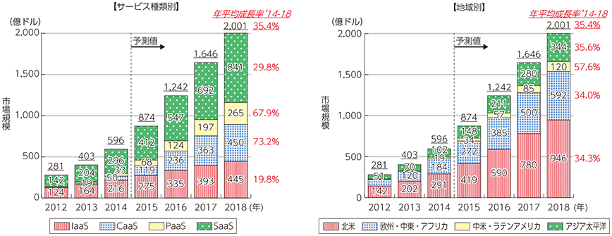 図表5-2-4-2 クラウドサービスの世界市場規模の推移及び予測