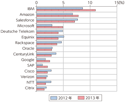 図表5-2-4-4 クラウドサービスの市場シェアの推移（上位15社）