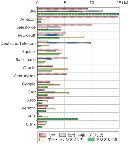 図表5-2-4-5 クラウドサービスの地域別市場シェア（2013年）