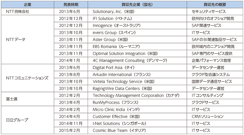 図表5-2-4-7 ICTサービスに係る我が国企業の近年のM＆A事例