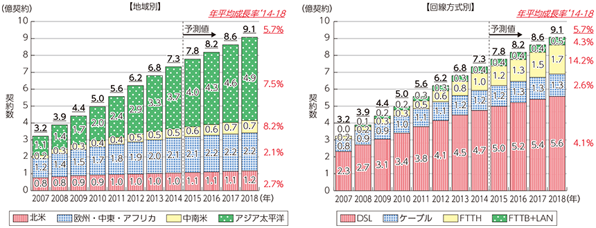図表5-2-5-1 世界の固定ブロードバンド市場の契約数の推移及び予測