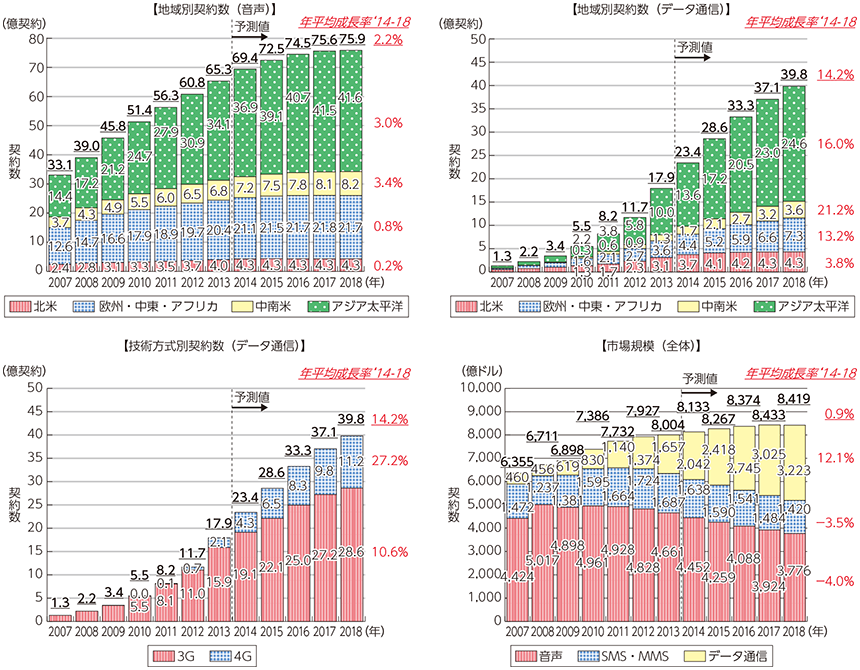 図表5-2-5-2 世界の移動体通信市場の契約数・市場規模の推移及び予測