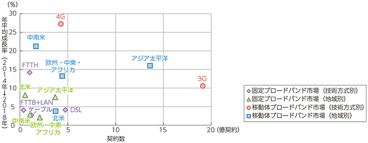 図表5-2-5-3 世界の固定 移動体ブロードバンド市場の規模（2014年）と成長性