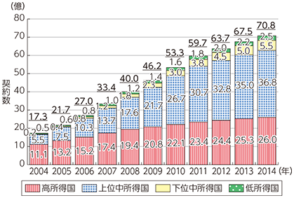 図表5-2-5-4 地域別の移動体通信契約数推移