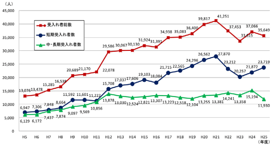 第2‐3‐9図 海外からの受入れ研究者数（短期 中・長期）の推移