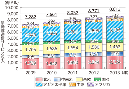 図表5-2-5-7 世界の移動体通信サービス収入