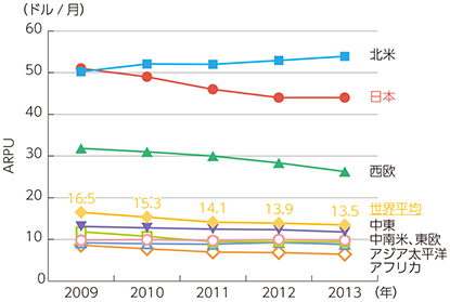 図表5-2-5-8 地域別ARPUの推移
