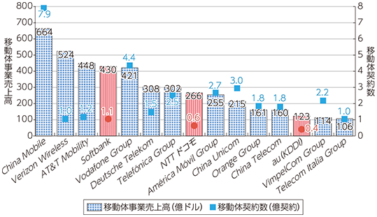 図表5-2-5-9 2014年第2四半期移動体事業者ランキング（売上高上位15社）