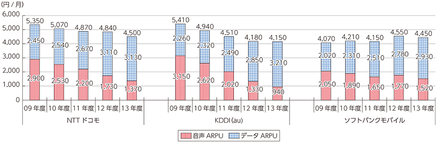 図表5-2-5-10 国内移動体3社の直近5年間の移動体ARPU（音声・データ）の推移