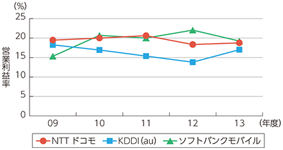 図表5-2-5-11 国内移動体3社の直近5年間の営業利益率の推移