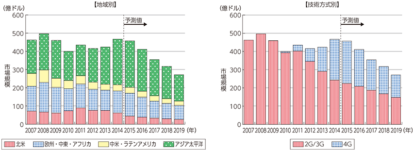 図表5-2-6-1 世界の移動体通信機器市場の市場規模推移及び予測 | 白書