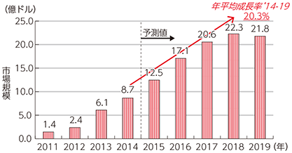 図表5-2-6-2 スモールセルの世界市場規模の推移及び予測