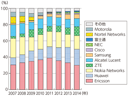 図表5-2-6-3 移動体通信機器市場の世界市場シェアの推移