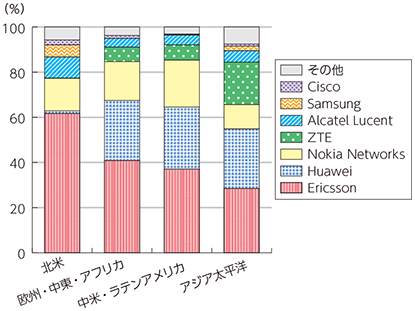 図表5-2-6-4 移動体通信機器市場の地域別市場シェア（2014年）