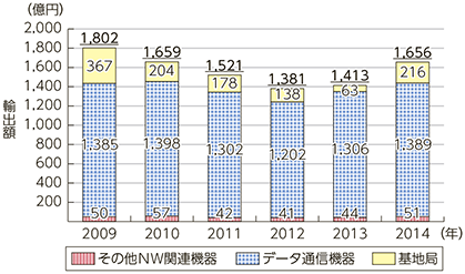 図表5-2-6-5 我が国における通信機器の輸出額の推移