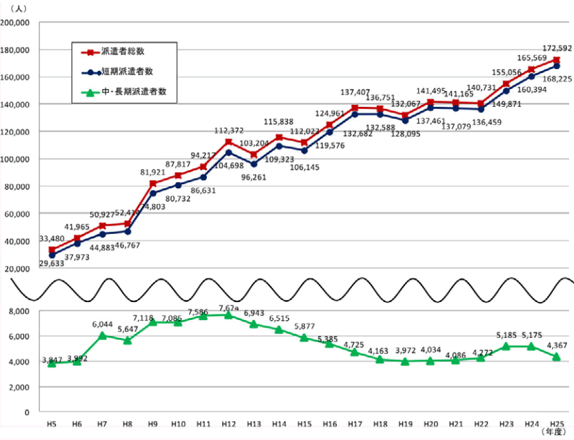 第2‐3‐10図 海外への派遣研究者数（短期 中・長期）の推移