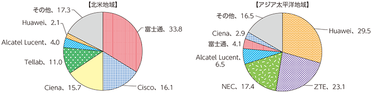 図表5-2-6-6 WDM（メトロネットワーク）の市場シェア（2013年）