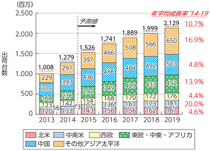 図表5-2-7-1 スマートフォンの地域別市場規模