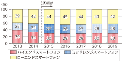 図表5-2-7-2 世界のスマートフォン出荷台数の価格帯別構成比