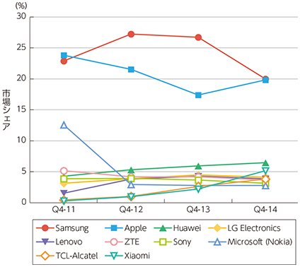 図表5-2-7-3 スマートフォンベンダー（上位10位）別シェアの推移