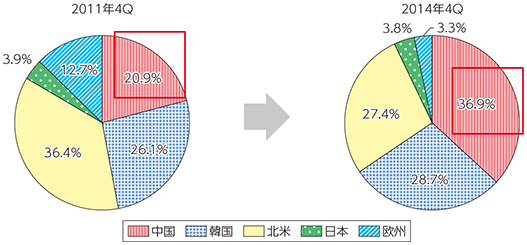 図表5-2-7-4 スマートフォンベンダーの国籍別構成比の変化