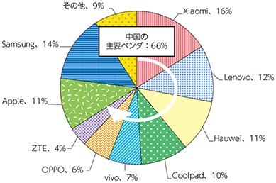 図表5-2-7-6 スマートフォンのOS世界市場シェアの推移