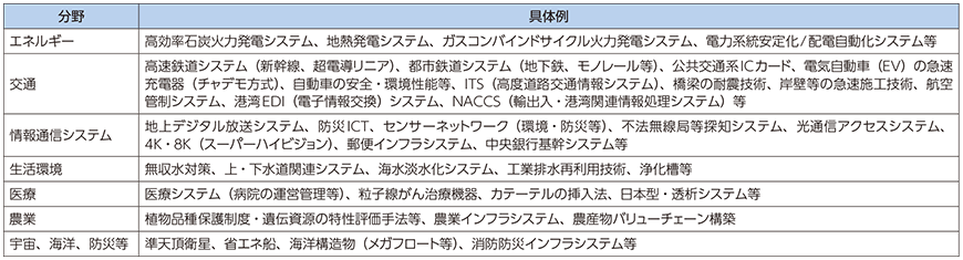 図表5-2-8-1 我が国が標準等でリードするインフラ関連分野の例