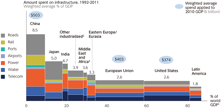図表5-2-8-3 1992年～2011年までの国別インフラ投資の実績