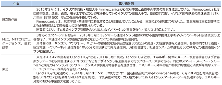 図表5-2-8-4 ICT企業によるインフラ関連事業（M&A含む）