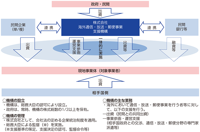 図表 株式会社海外通信・放送・郵便事業支援機構の概要