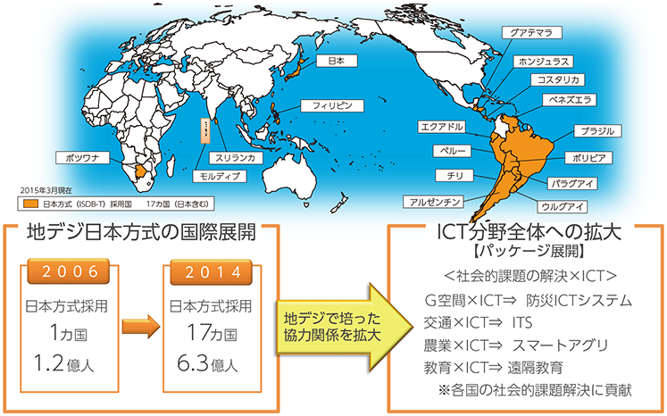 図表 地デジを核としてICT分野全体へ