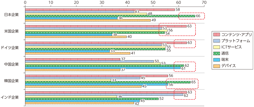 図表5-3-1-1 自国ICT産業の競争力に関する評価