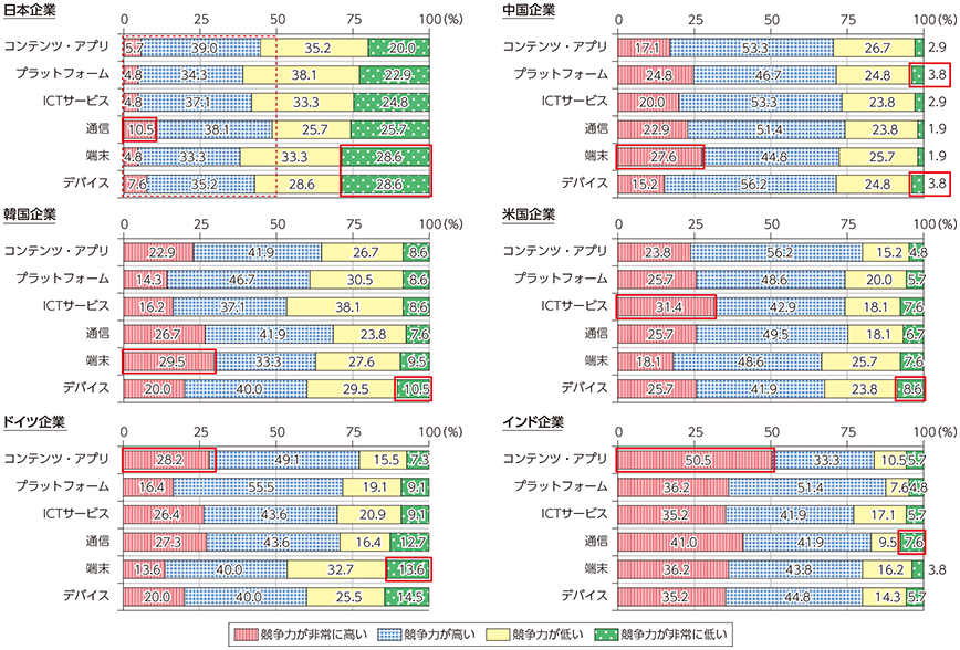 図表5-3-1-2 自国ICT産業の競争力に関する評価