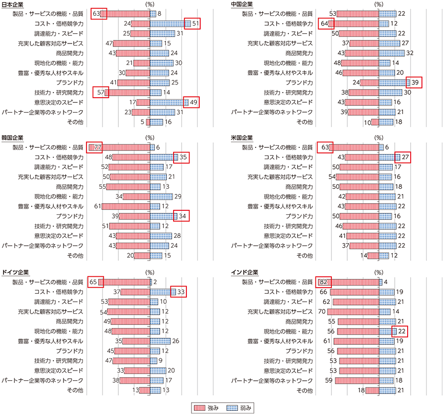 図表5-3-1-3 各国ICT企業のグローバル展開に係る強み・弱み