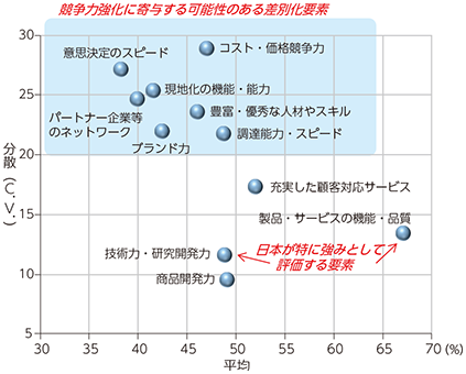 図表5-3-1-4 各国ICT産業の「強み」に関する平均及び分散