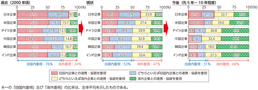 図表5-3-2-1 連携・協調を重視する企業の国籍（自国内 海外）の推移