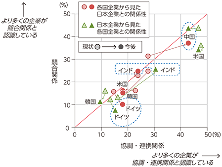 図表5-3-2-2 各国企業と日本企業の関係性に対する認識