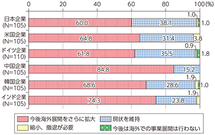 図表5-3-3-1 各国ICT企業の今後の海外展開