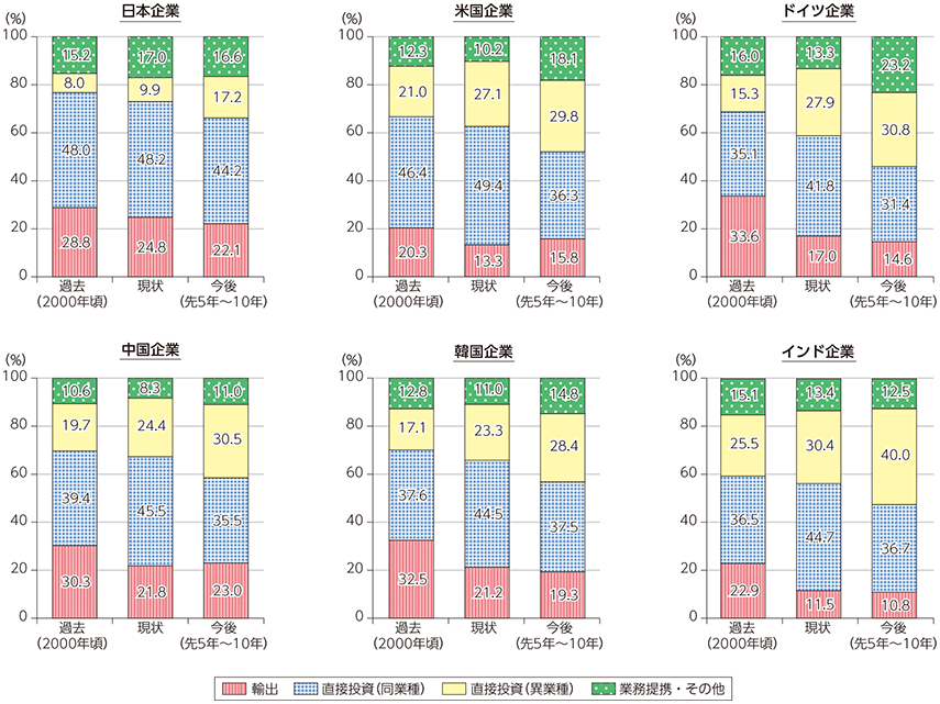 図表5-3-3-2 海外展開に係る手法・アプローチの推移