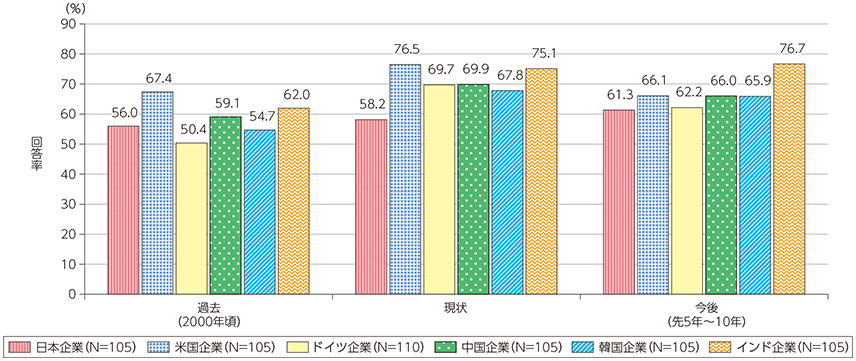 図表5-3-3-3 海外展開における直接投資（同業種・異業種）比率の推移