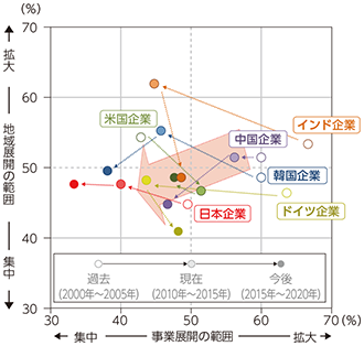 図表5-3-3-4 事業展開及び地域展開の推移と方向性