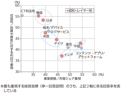 図表5-3-3-5 海外展開において重視する経営指標