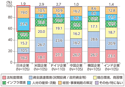 図表5-3-4-1 海外展開における課題（最も重要なもの）