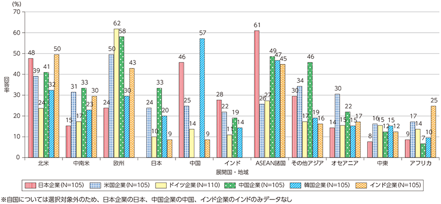 図表5-3-5-1 今後有望な国・地域に関する評価