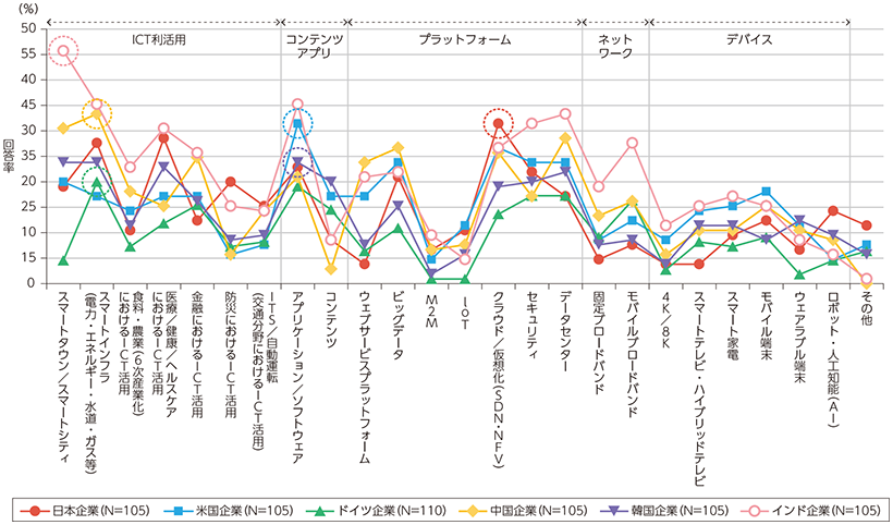 図表5-3-5-2 今後有望な分野に関する評価